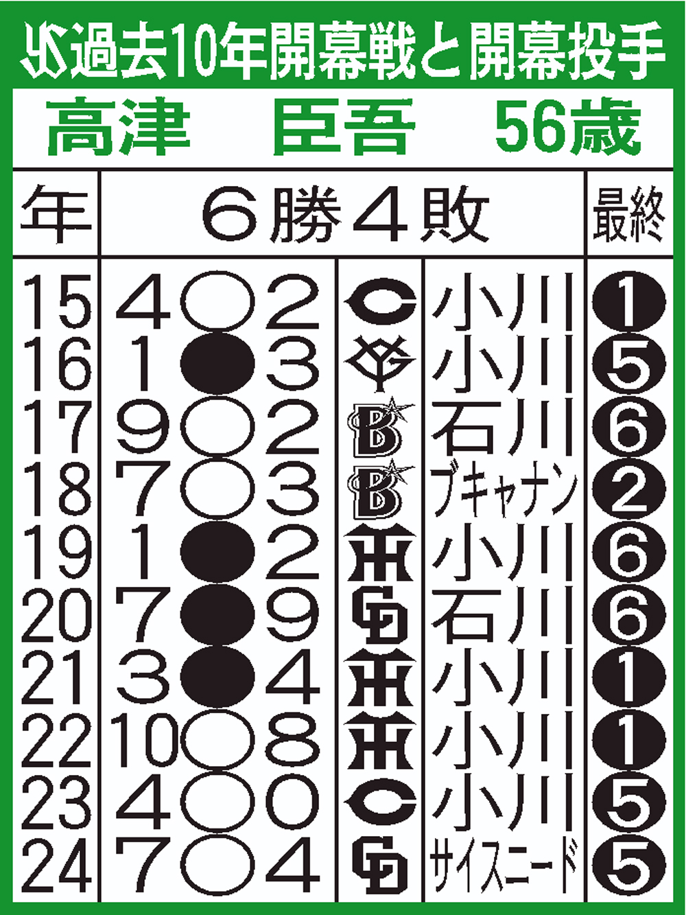 【イラスト】ヤクルトの過去10年開幕戦と開幕投手