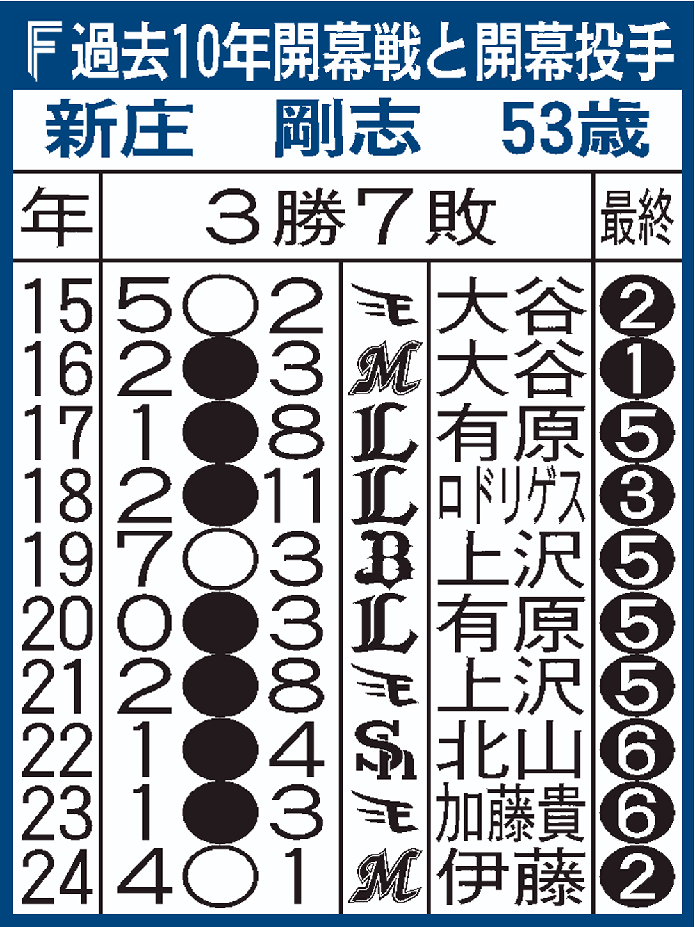 【イラスト】日本ハムの過去10年開幕戦と開幕投手