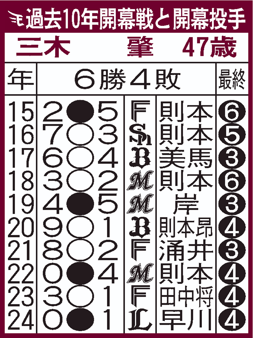 【イラスト】楽天の過去10年開幕戦と開幕投手