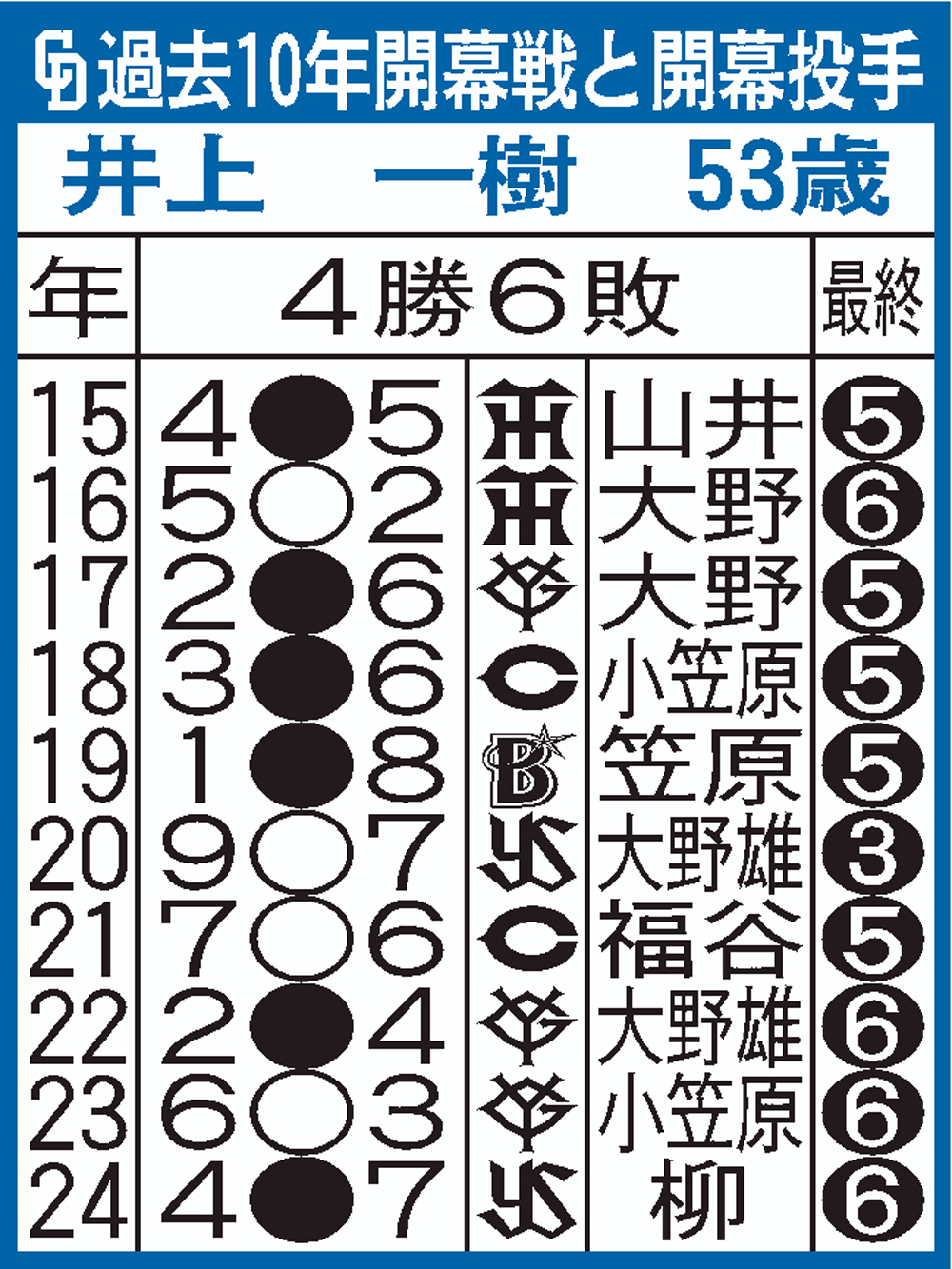 【イラスト】中日の過去10年開幕戦と開幕投手