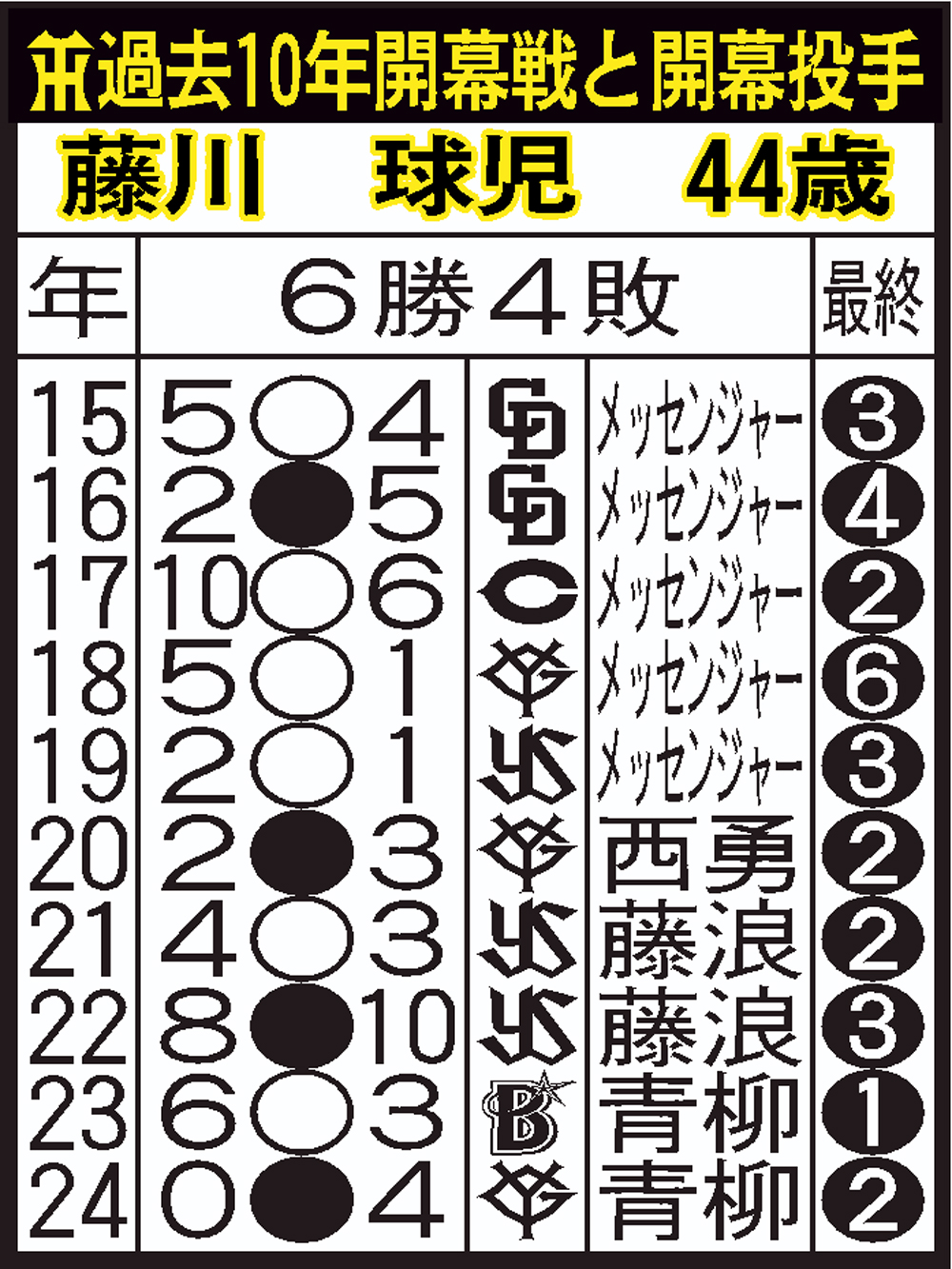 【イラスト】阪神の過去10年開幕戦と開幕投手