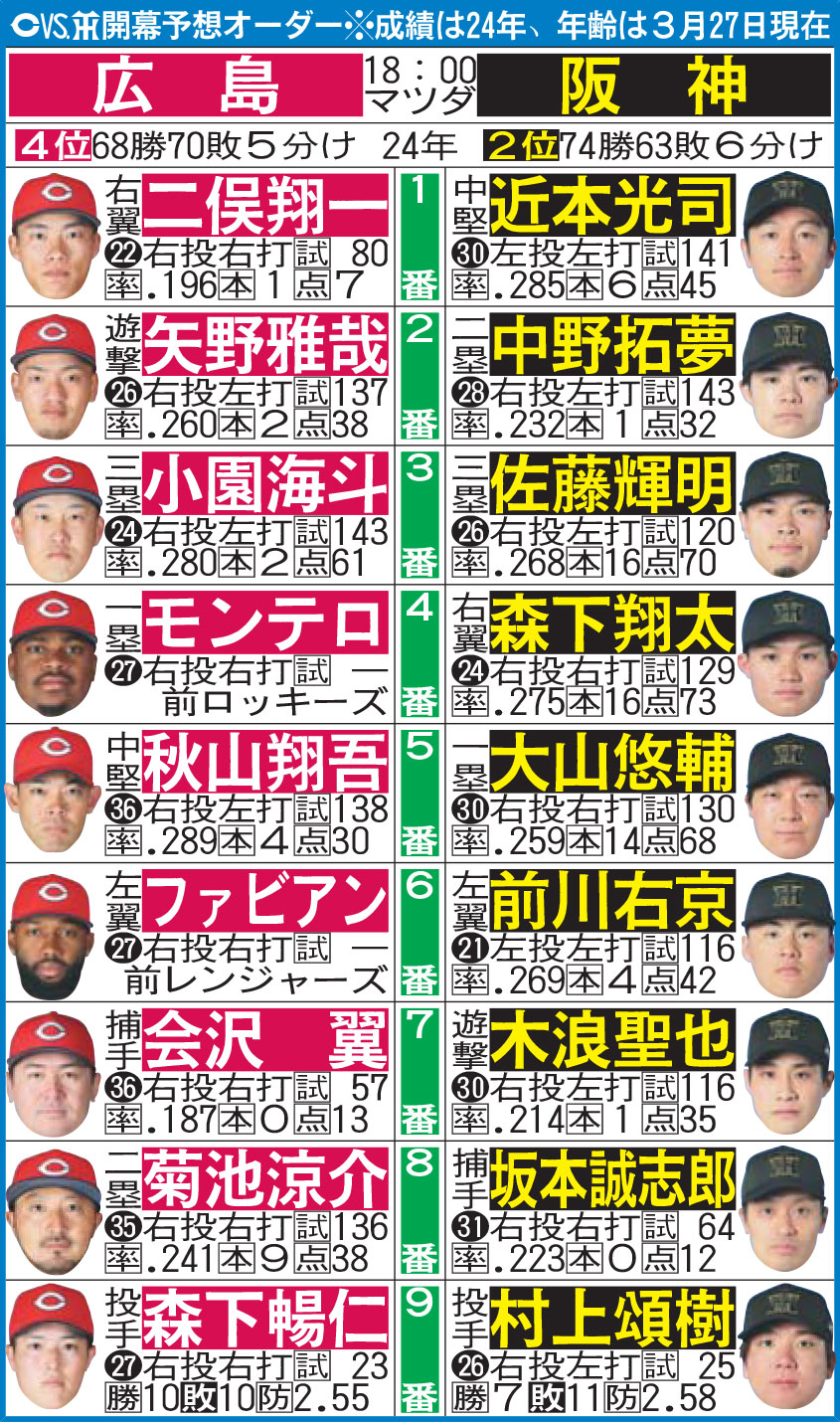 広島vs阪神　開幕予想オーダー