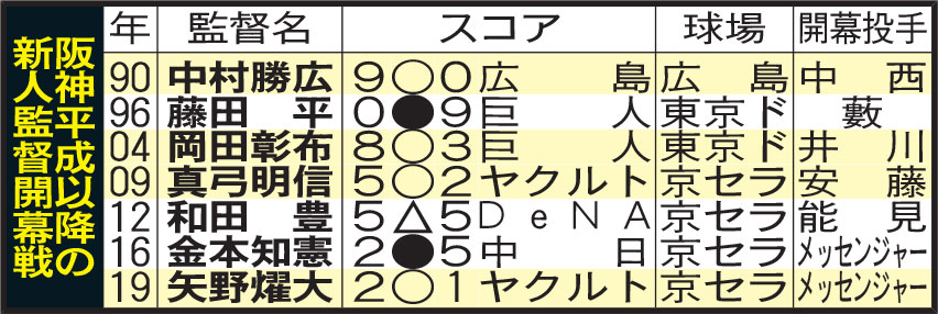 阪神平成以降の新人監督開幕戦