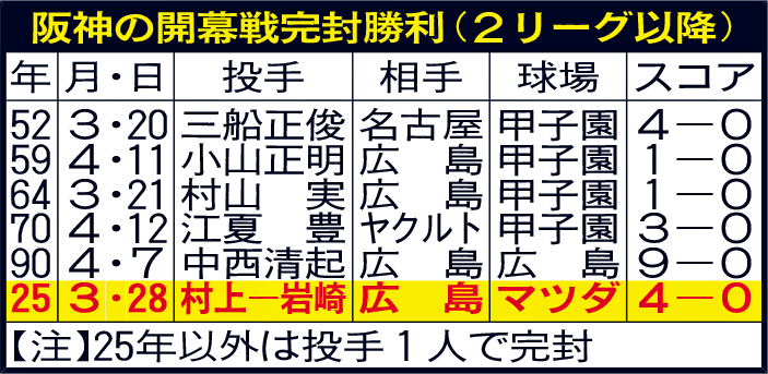 阪神の開幕戦完封勝利（2リーグ以降）