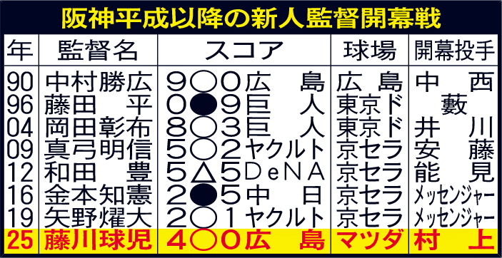 阪神平成以降の新人監督開幕戦