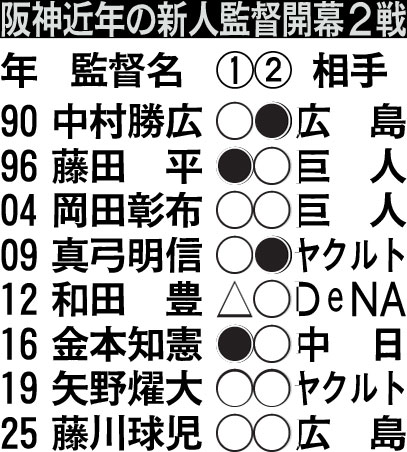 阪神近年の新人監督開幕２戦