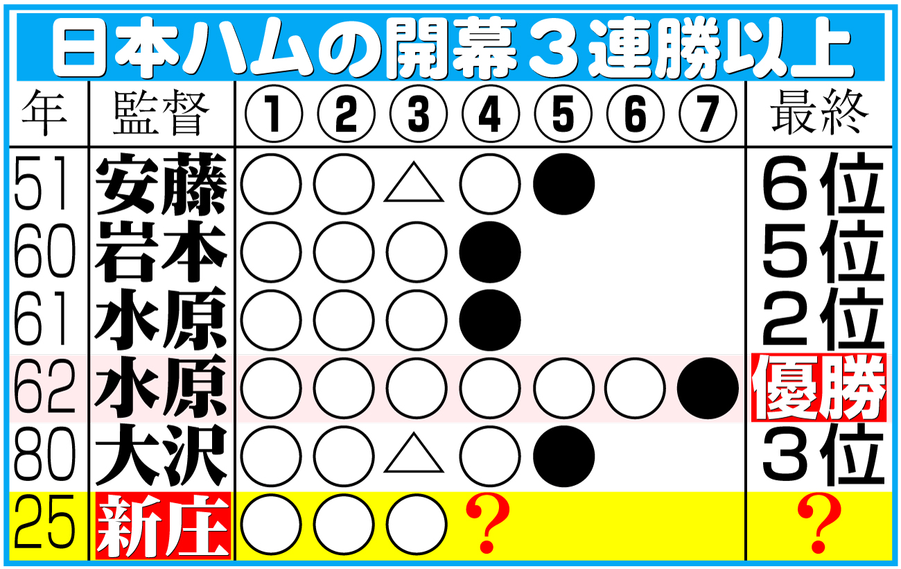 【イラスト】日本ハムの開幕３連勝以上