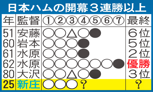 日本ハムの開幕3連勝以上