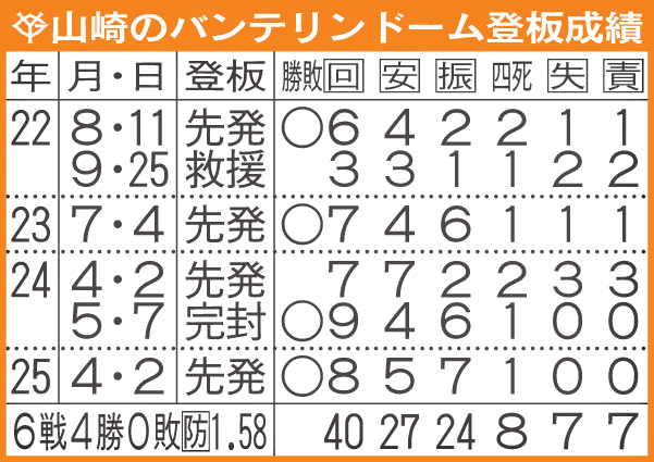巨人山崎のバンテリンドーム登板成績