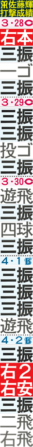 阪神佐藤輝打撃成績