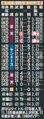 田中将の年度別成績
