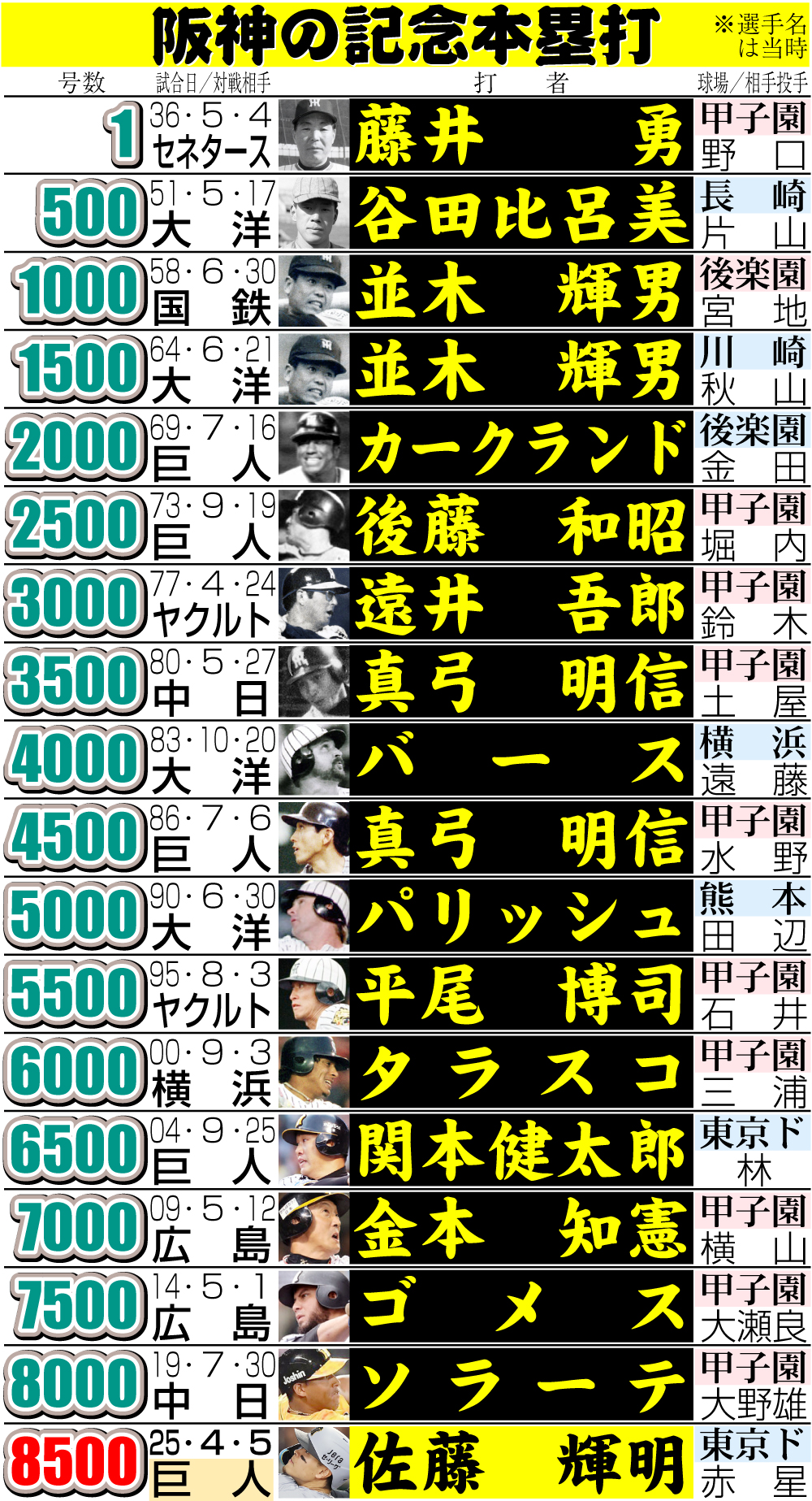 【イラスト】阪神の記念本塁打