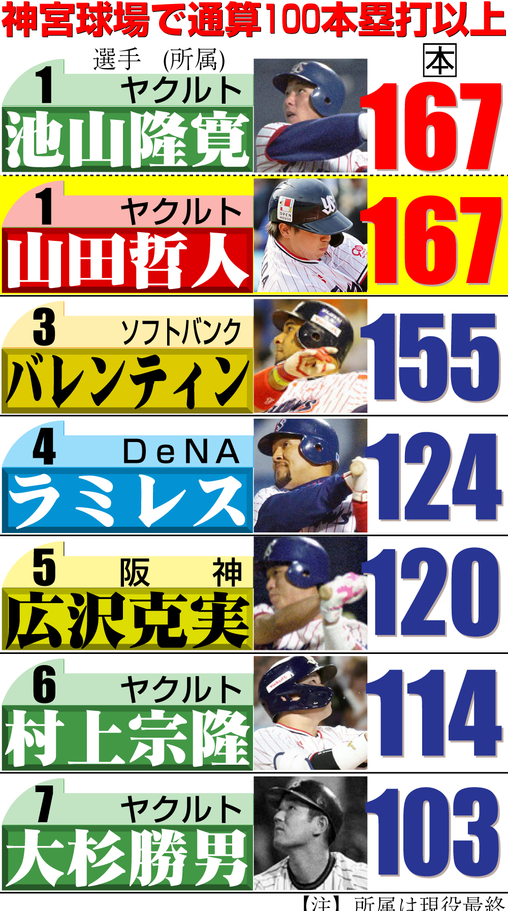 【イラスト】神宮球場で通算100本塁打以上