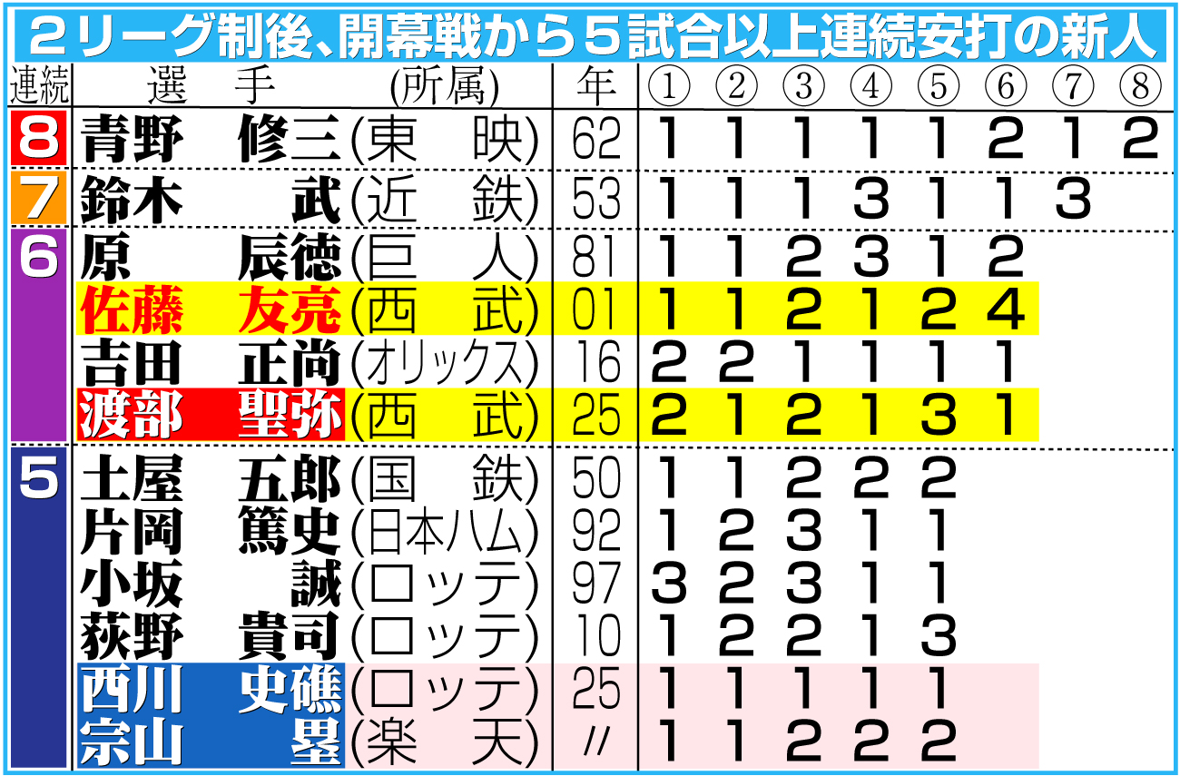【イラスト】２リーグ制後、開幕戦から５試合以上連続安打の新人