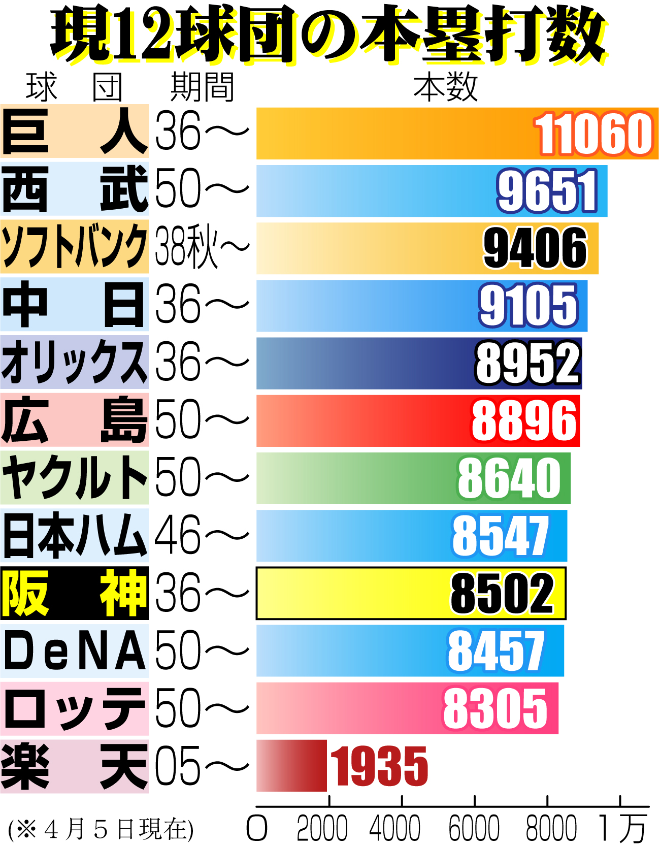 【イラスト】現12球団の本塁打数