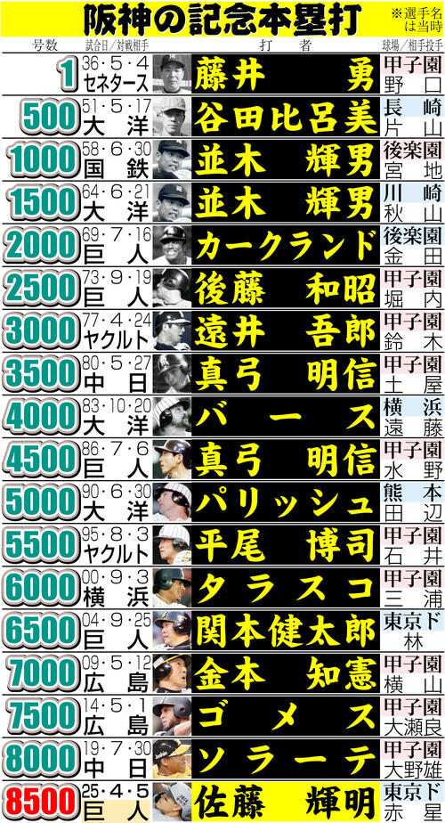 阪神】佐藤輝明、球団通算8500号含む2発「僕が小さい頃は…」元虎党の