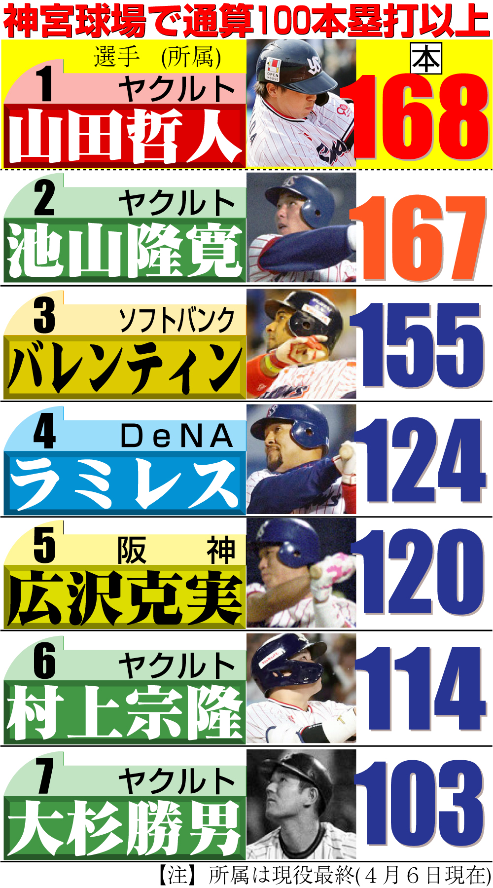 【イラスト】神宮球場で通算100本塁打以上