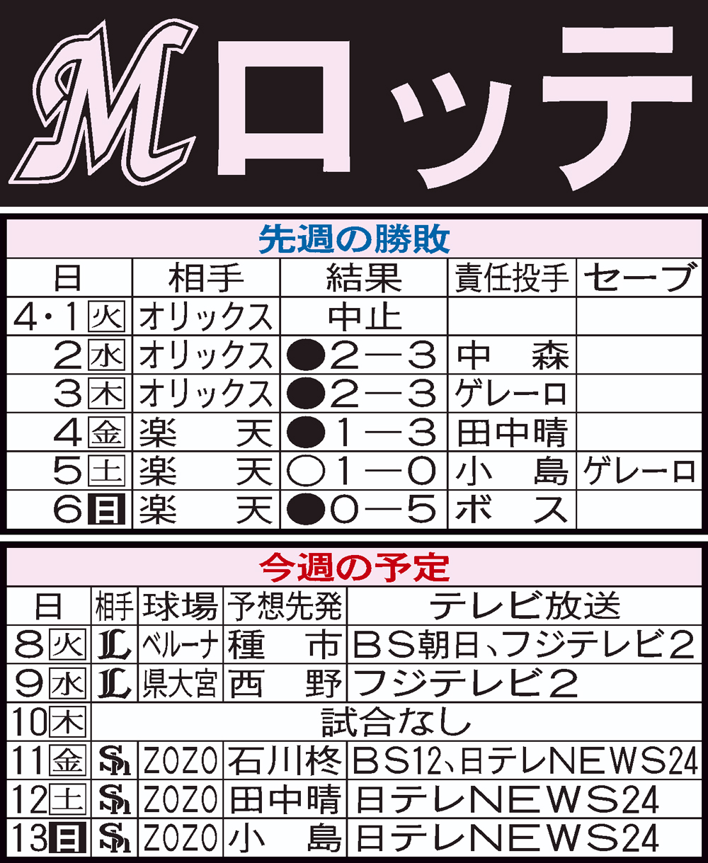 ロッテ先週の結果と今週の予定