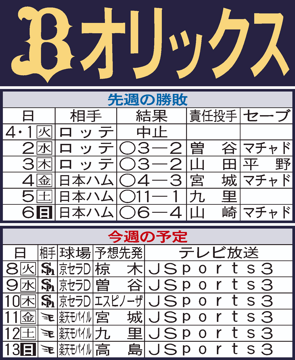 オリックス先週の結果と今週の予定