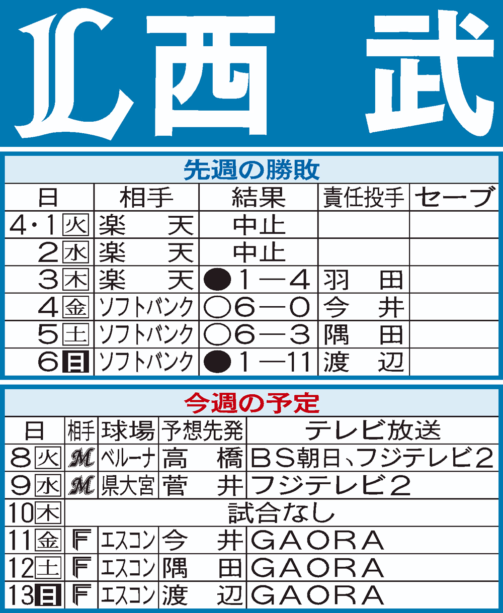 西武先週の結果と今週の予定