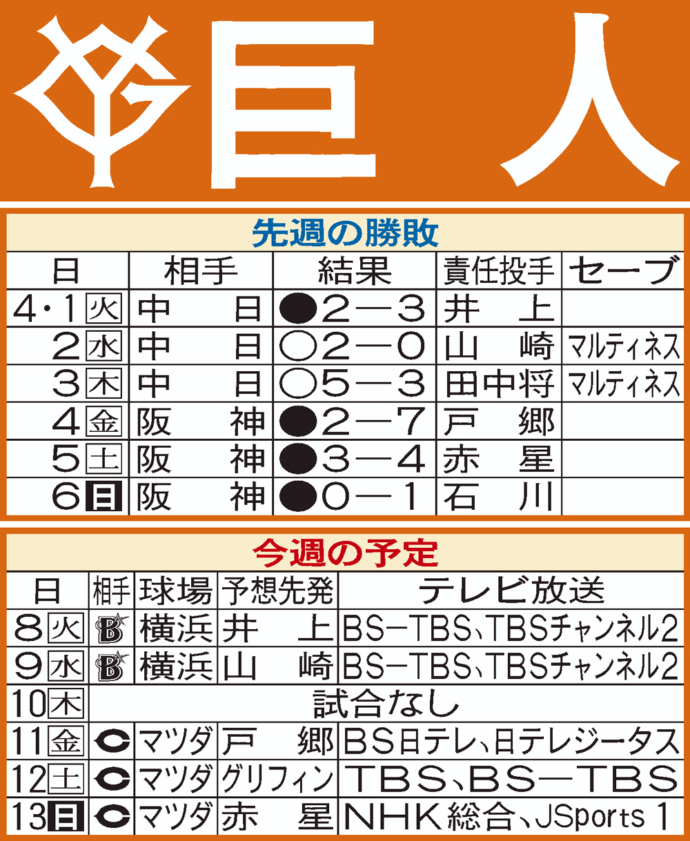 巨人先週の結果と今週の予定