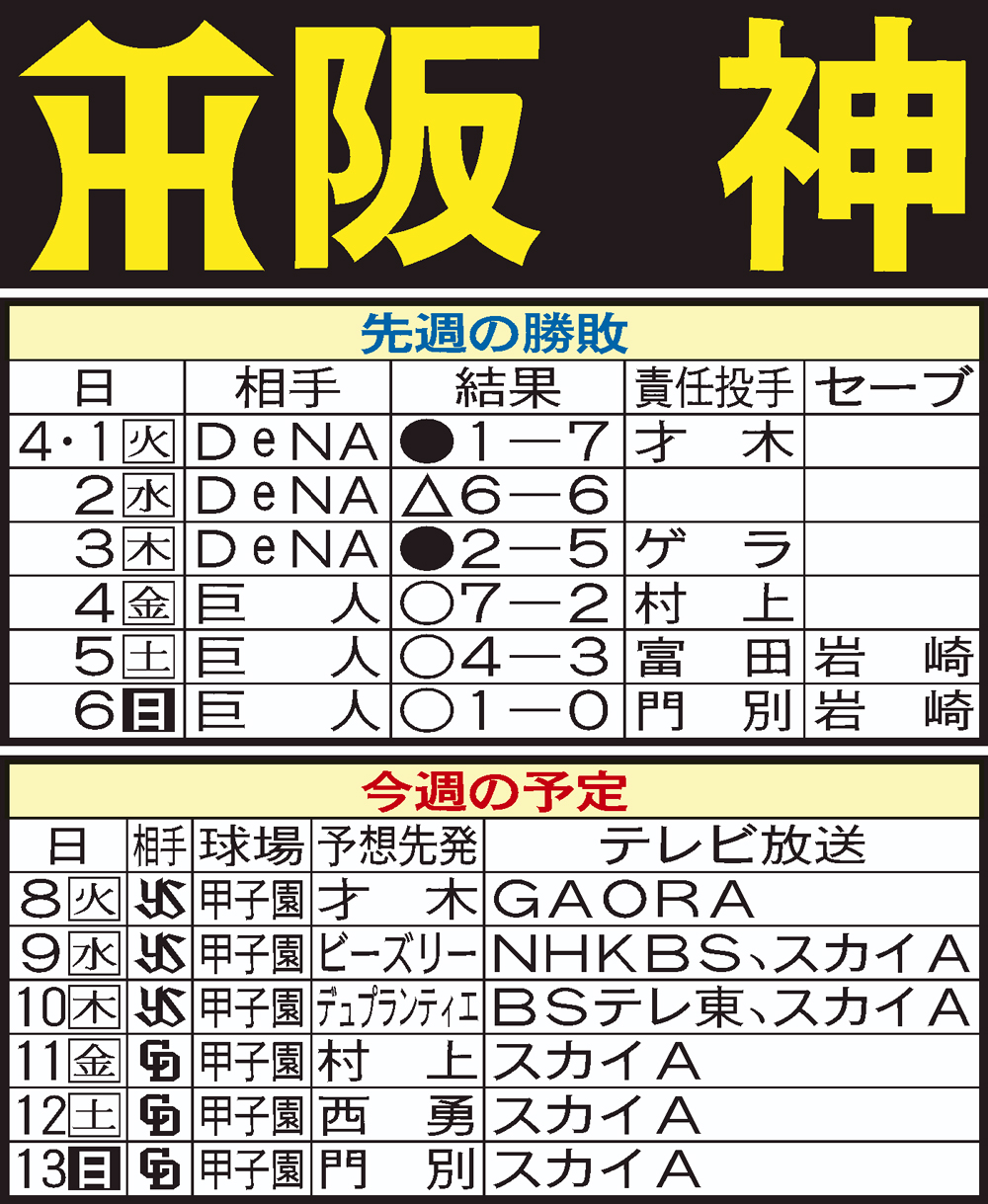 阪神先週の結果と今週の予定
