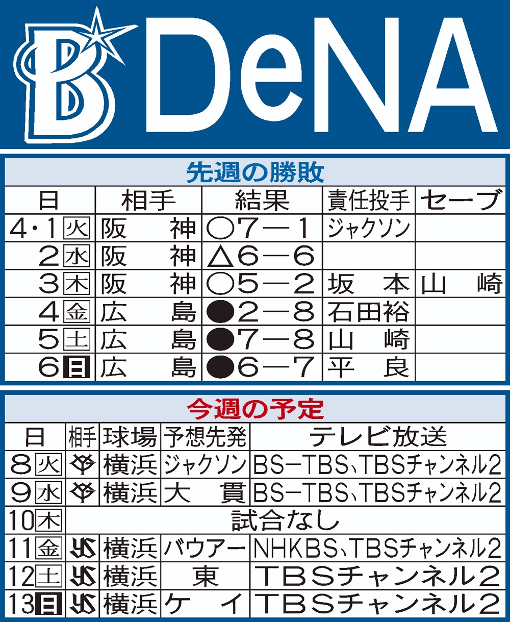 DeNA先週の結果と今週の予定