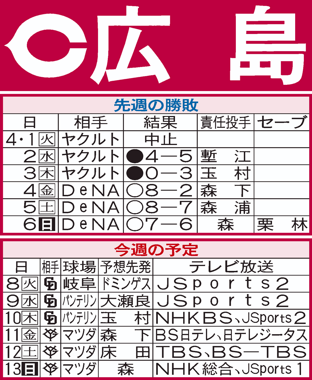 広島先週の結果と今週の予定