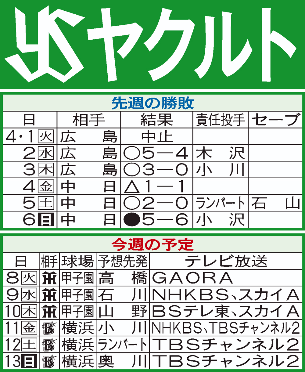 ヤクルト先週の結果と今週の予定