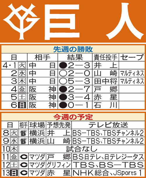 巨人先週の結果と今週の予定