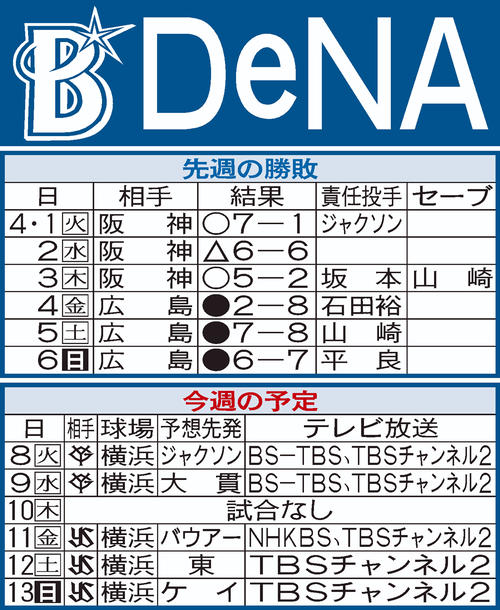 DeNA先週の結果と今週の予定