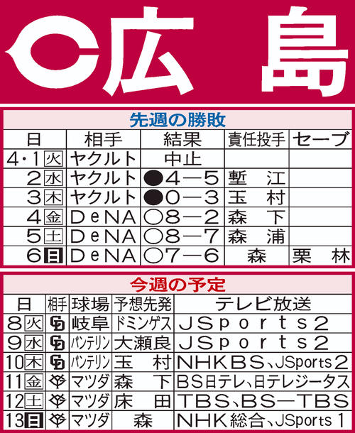 広島先週の結果と今週の予定