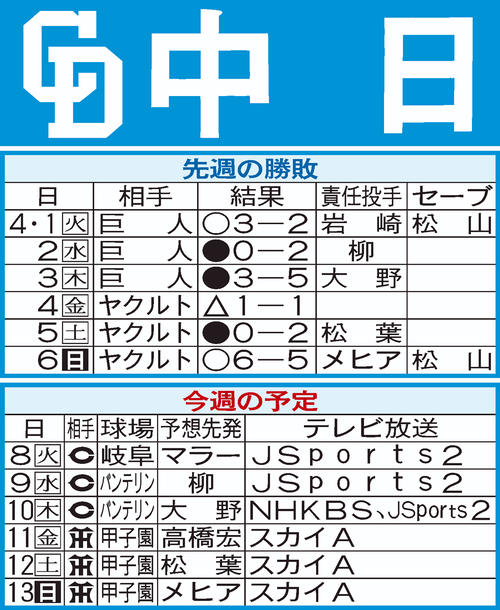 中日先週の結果と今週の予定