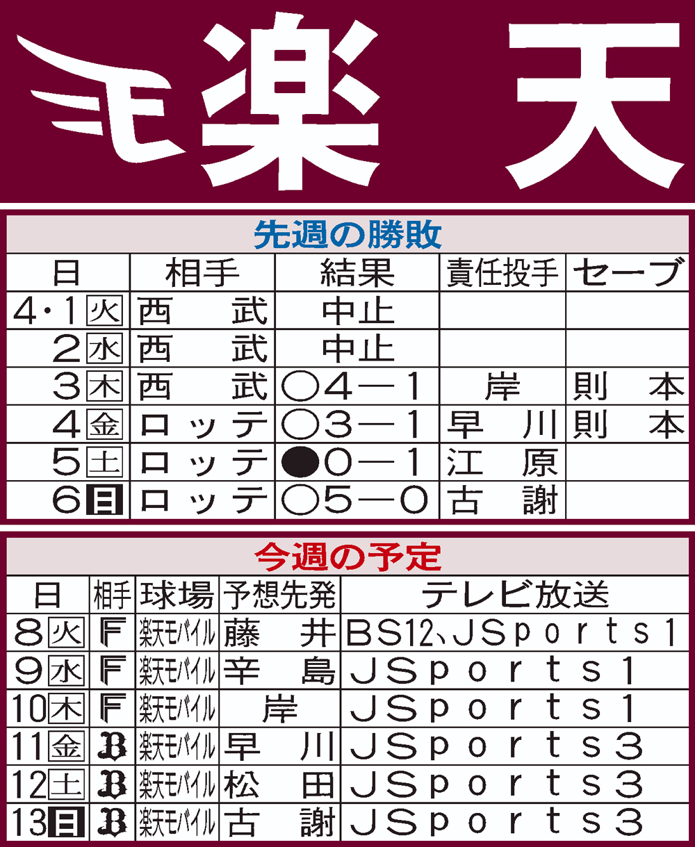 楽天先週の結果と今週の予定