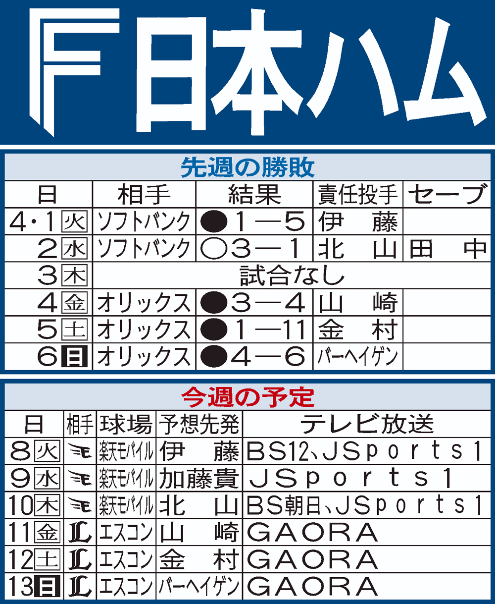 日本ハム先週の結果と今週の予定