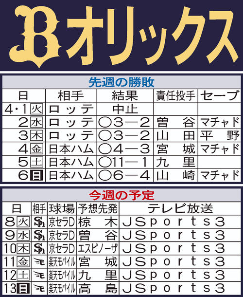 オリックス先週の結果と今週の予定