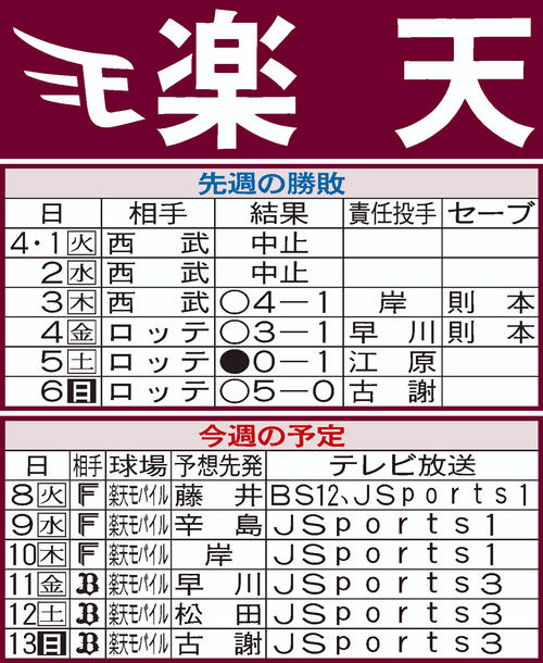 楽天先週の結果と今週の予定