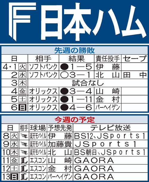 日本ハム先週の結果と今週の予定