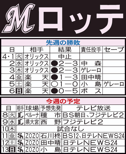 ロッテ先週の結果と今週の予定