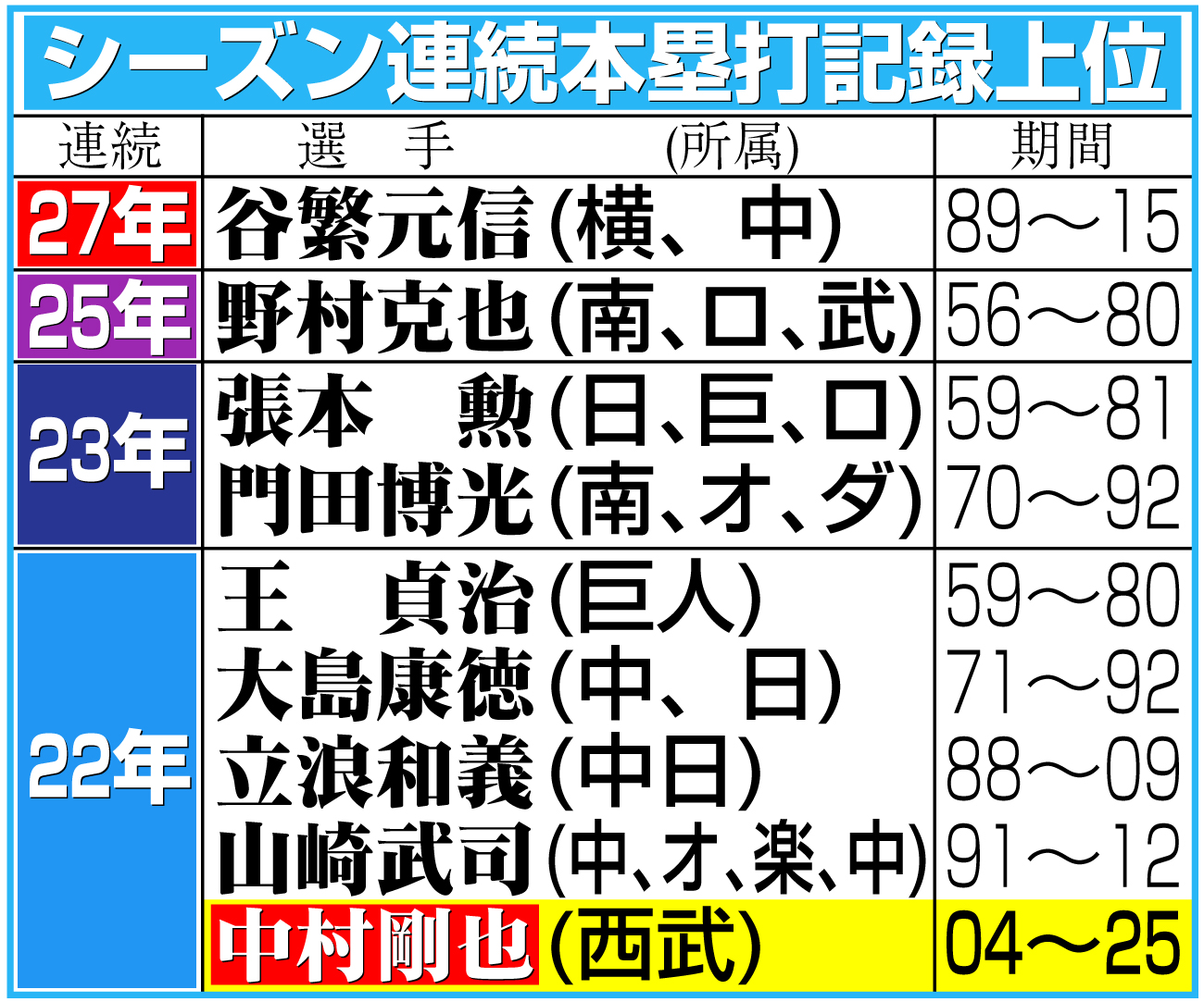 【イラスト】シーズン連続本塁打記録上位