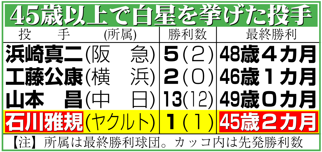 【イラスト】45歳以上で白星を挙げた投手