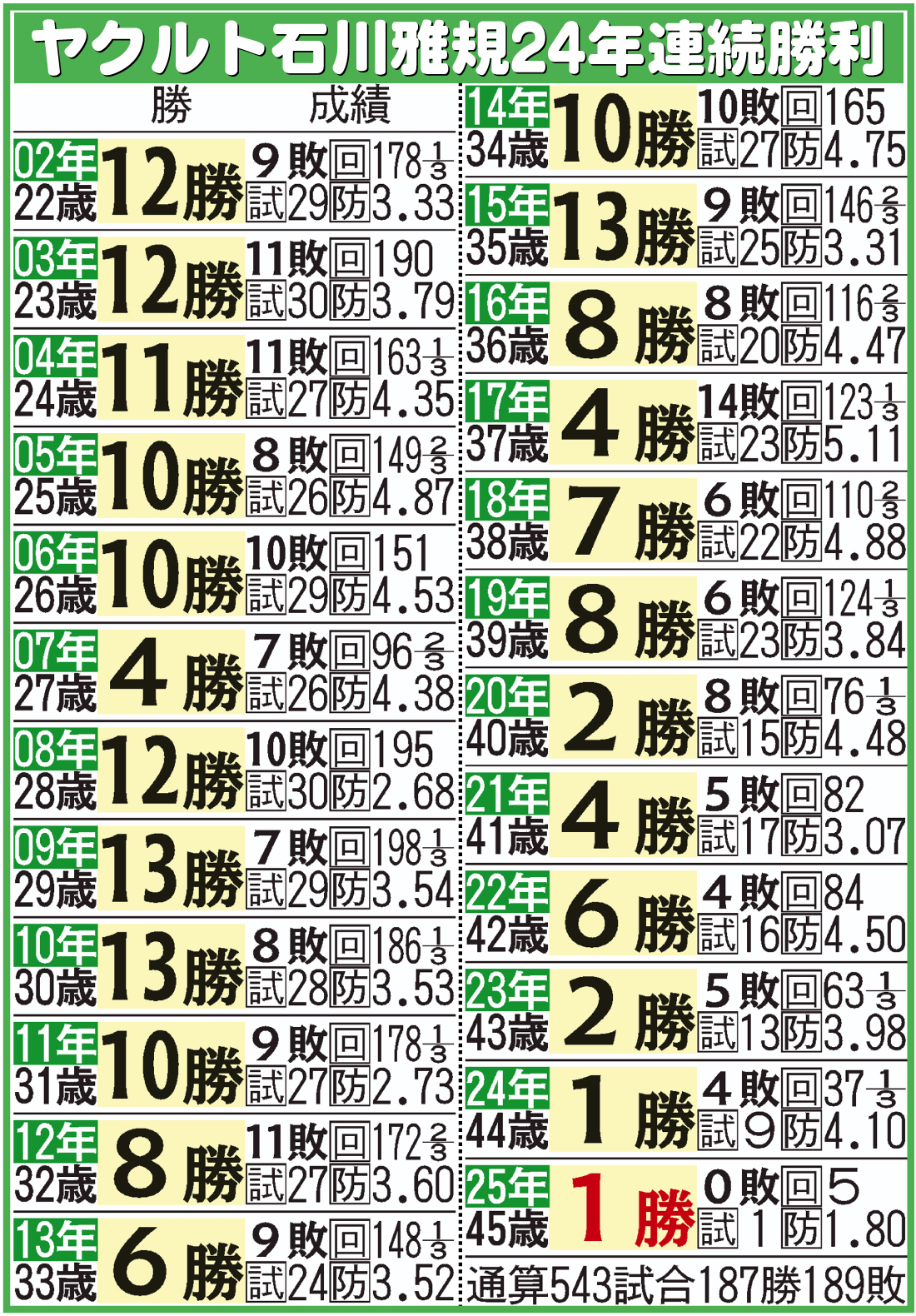 【イラスト】ヤクルト石川の年度別成績
