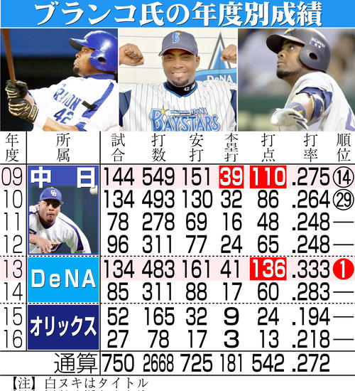 中日】井上一樹監督、ブランコ氏訃報に「びっくりしました。驚き