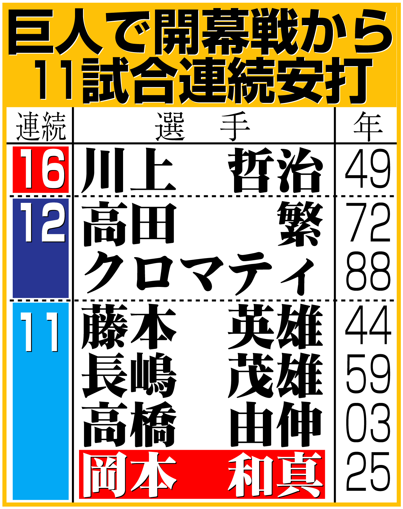 【イラスト】巨人で開幕戦から11試合連続安打