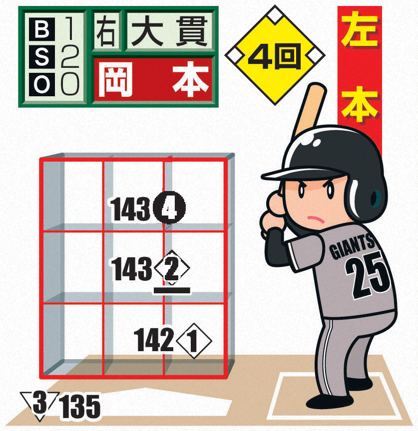 巨人岡本、4回の本塁打
※投手から見た図。○＝直球、◇＝ツーシーム、▽＝スプリット。下線はファウル、白ヌキは最終球、数字は球速