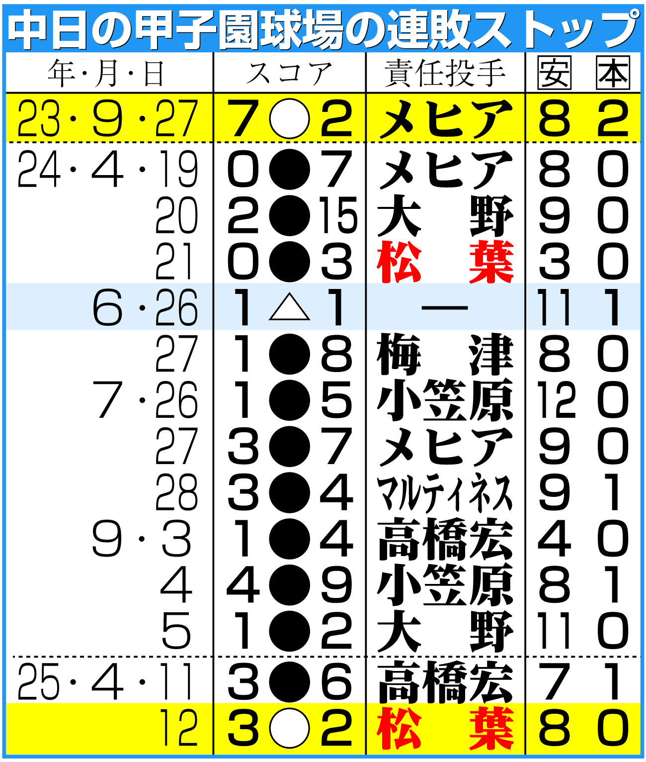 【イラスト】中日の甲子園球場の連敗ストップ