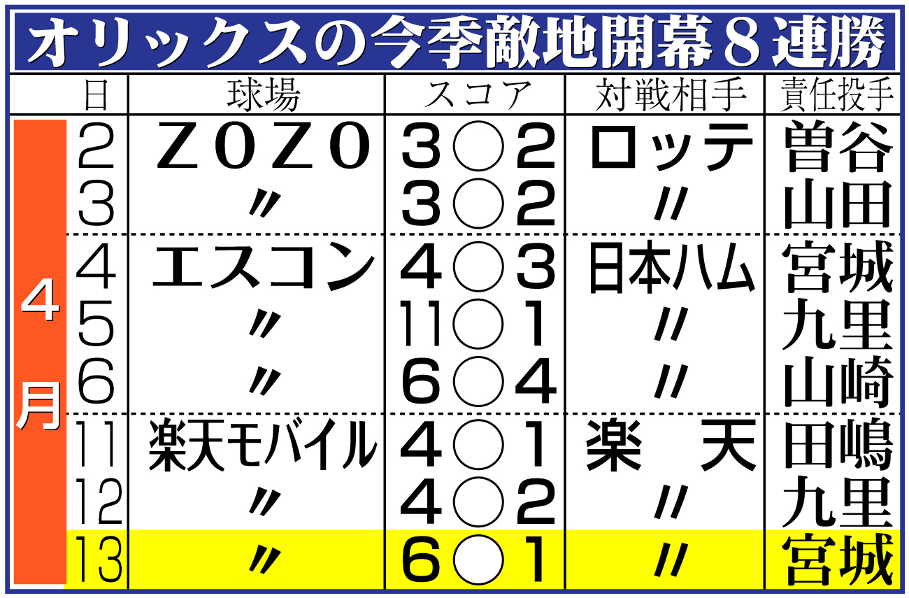 【イラスト】オリックスの今季敵地開幕8連勝
