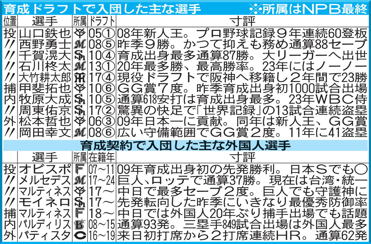 育成ドラフトで入団した主な選手と育成契約で入団した主な外国人選手