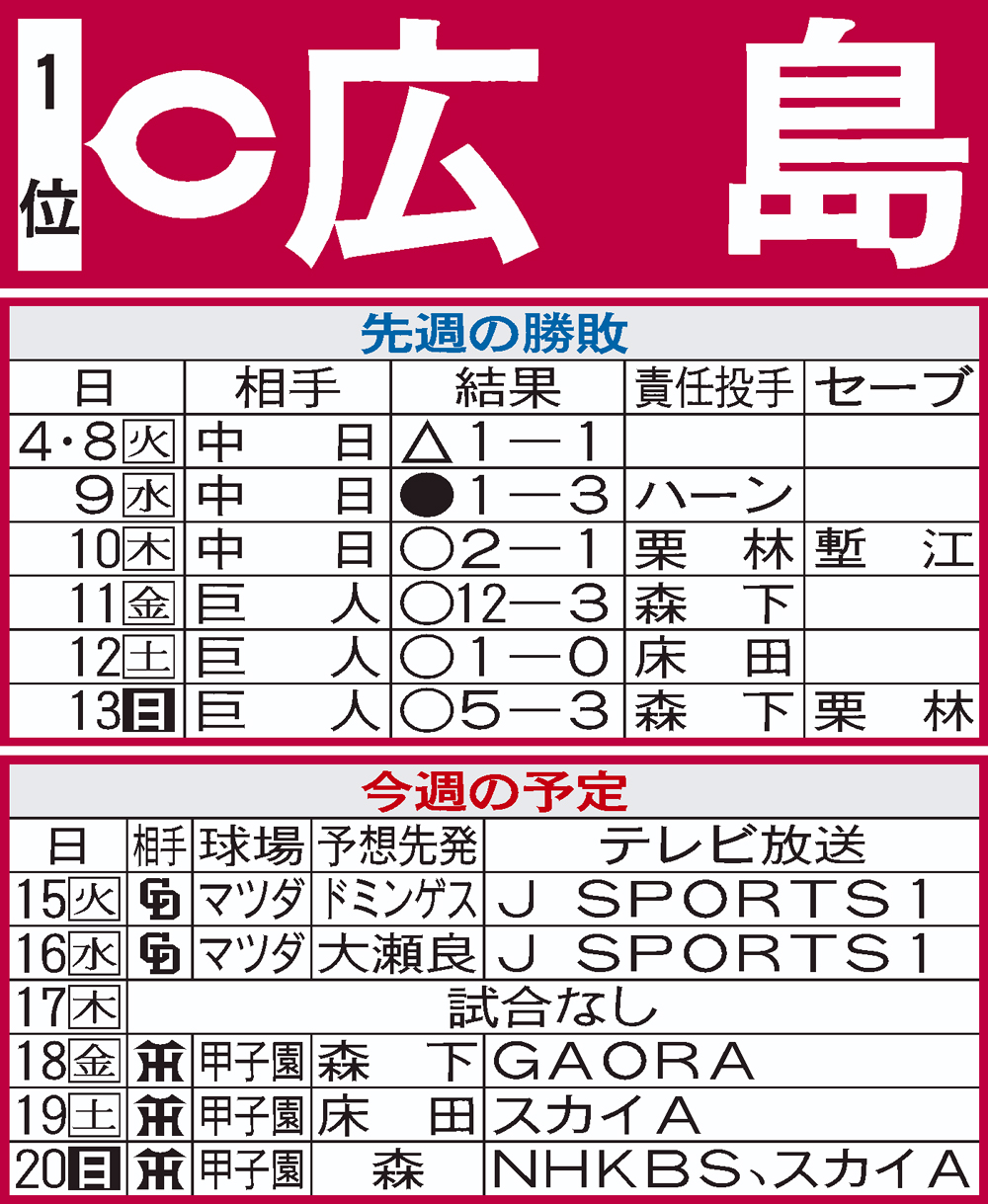 広島先週の結果と今週の予定