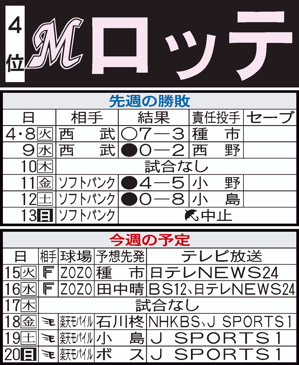 ロッテ先週の結果と今週の予定